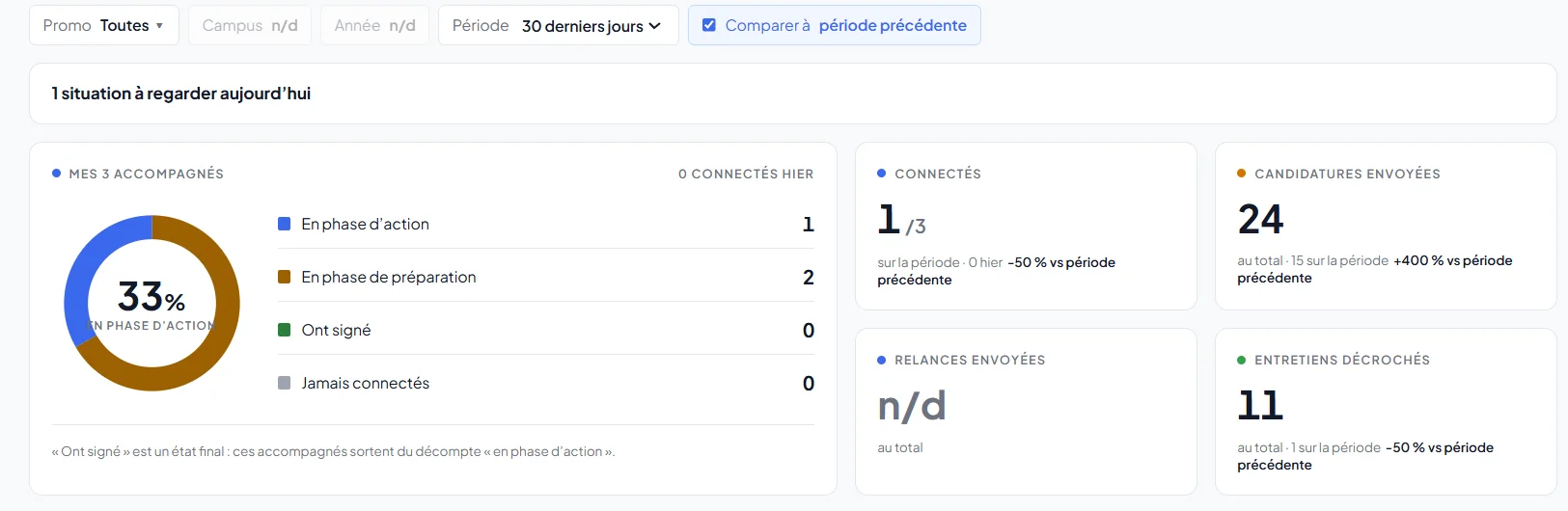 L'espace coordinateur : le tableau de bord général, phases du parcours, connectés, candidatures, entretiens